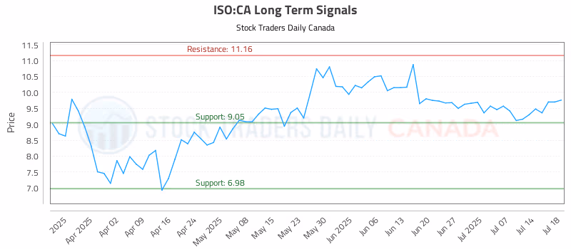 Stock Chart for ISO:CA