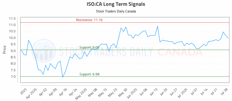 Stock Chart for ISO:CA