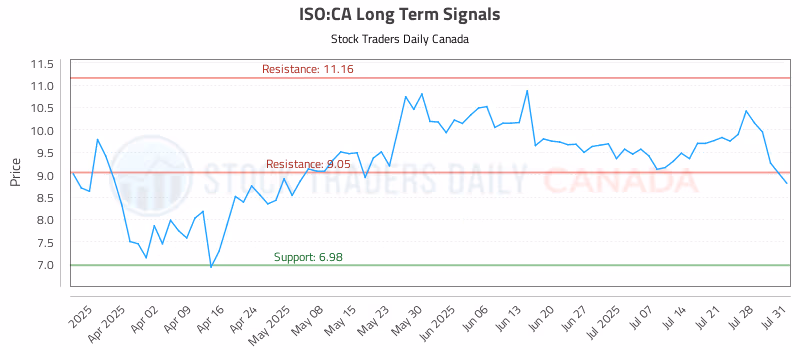 Stock Chart for ISO:CA