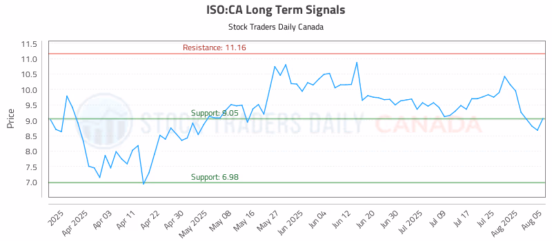 Stock Chart for ISO:CA