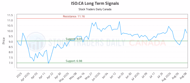 Stock Chart for ISO:CA