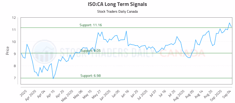 Stock Chart for ISO:CA