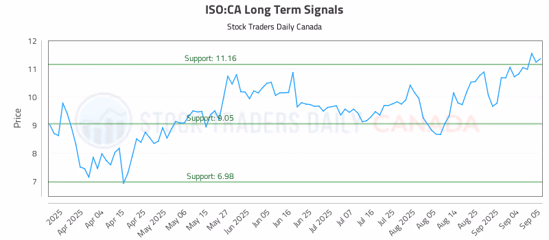 Stock Chart for ISO:CA