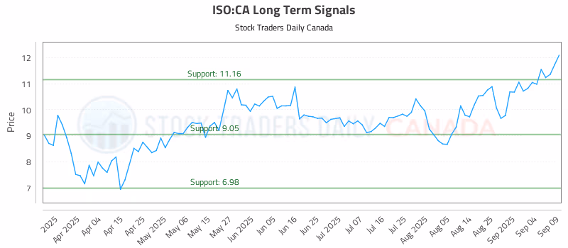 Stock Chart for ISO:CA