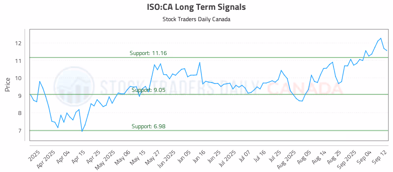 Stock Chart for ISO:CA