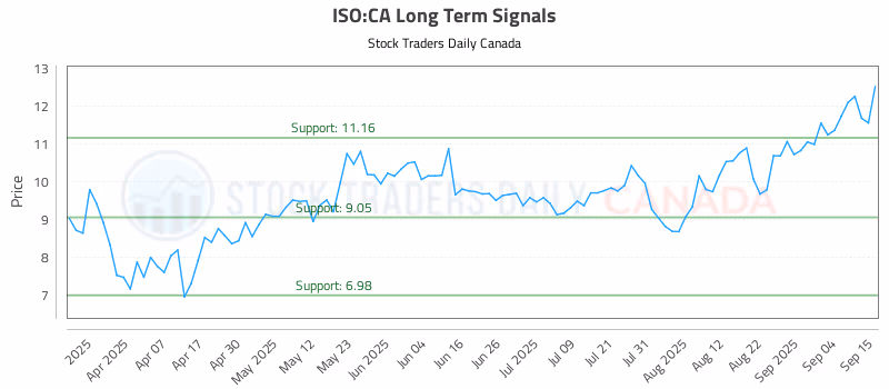 Stock Chart for ISO:CA