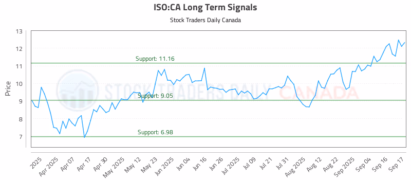 Stock Chart for ISO:CA