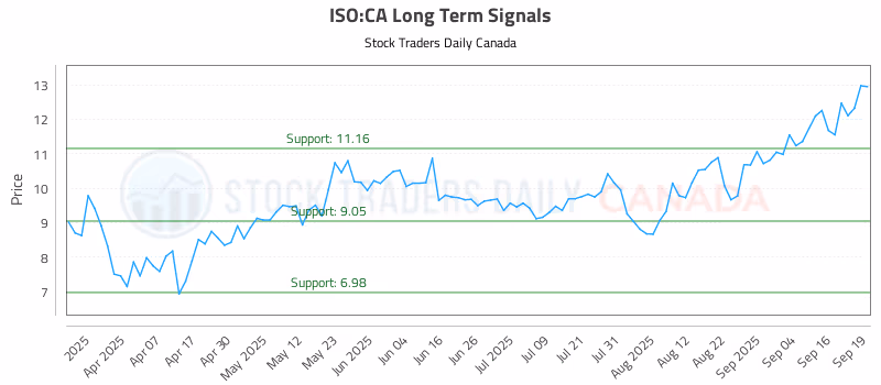 Stock Chart for ISO:CA