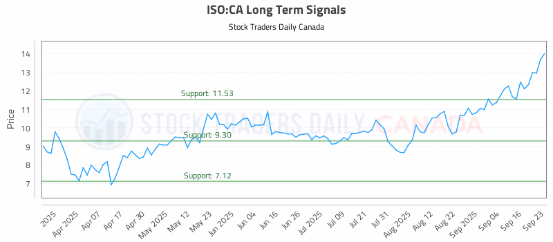Stock Chart for ISO:CA