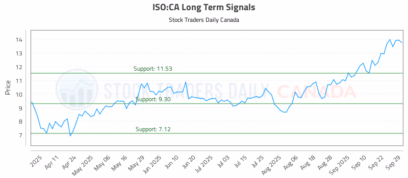 Stock Chart for ISO:CA