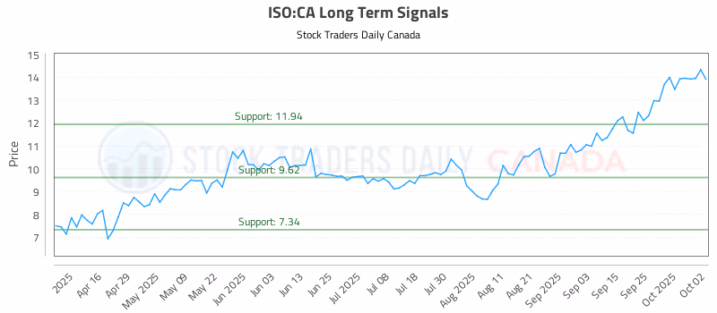 Stock Chart for ISO:CA