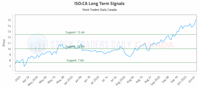 Stock Chart for ISO:CA