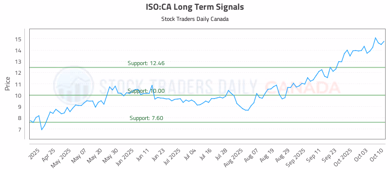 Stock Chart for ISO:CA