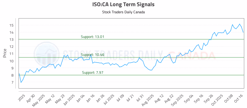 Stock Chart for ISO:CA