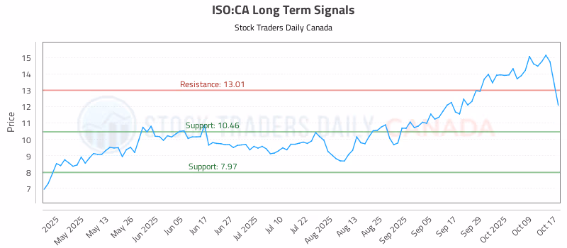 Stock Chart for ISO:CA