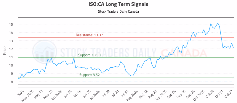Stock Chart for ISO:CA