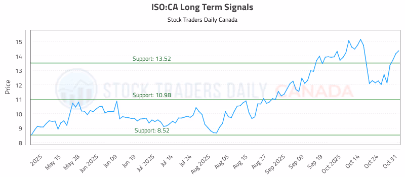 Stock Chart for ISO:CA