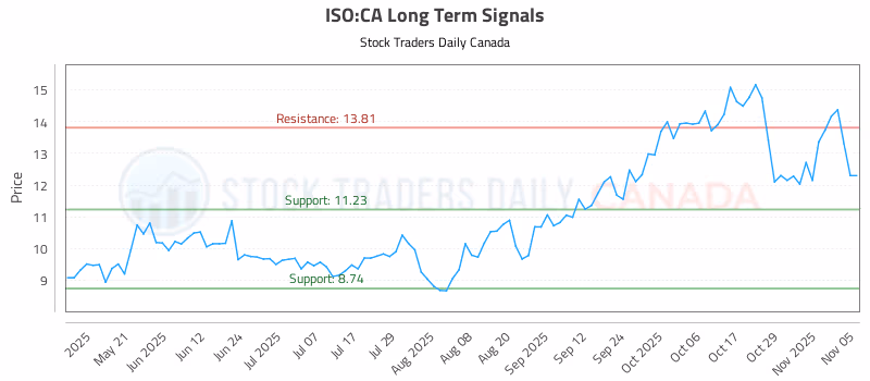 Stock Chart for ISO:CA