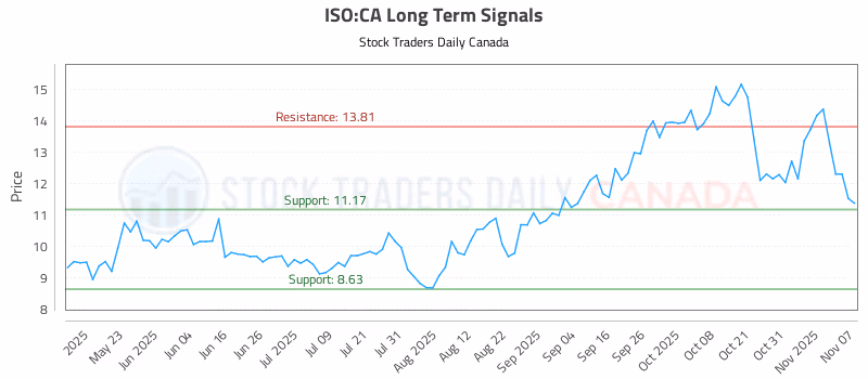 Stock Chart for ISO:CA