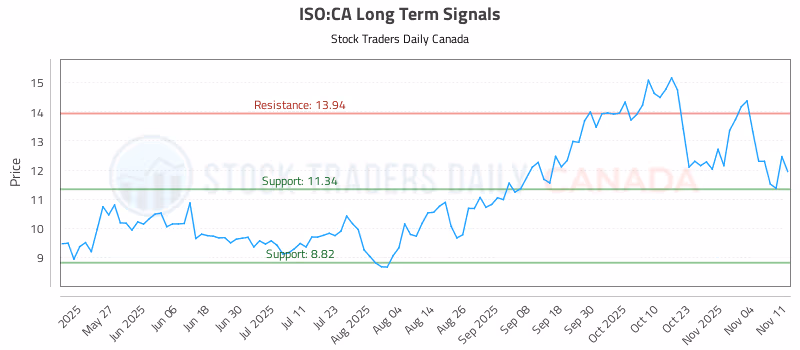 Stock Chart for ISO:CA