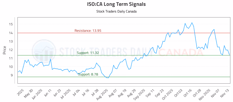 Stock Chart for ISO:CA