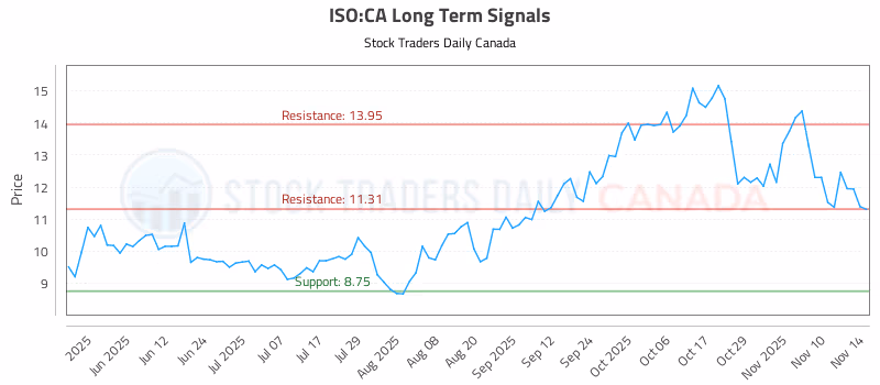 Stock Chart for ISO:CA