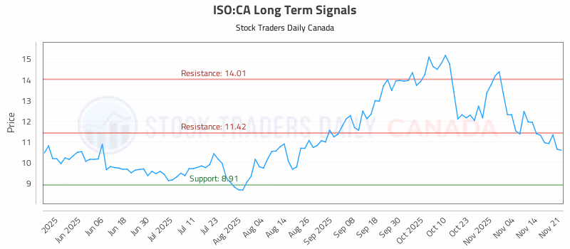 Stock Chart for ISO:CA