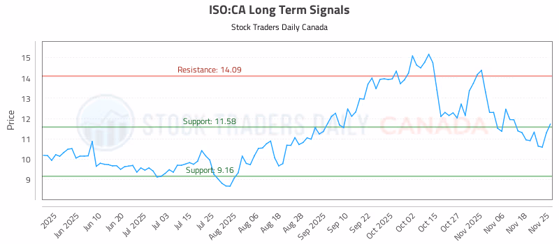 Stock Chart for ISO:CA