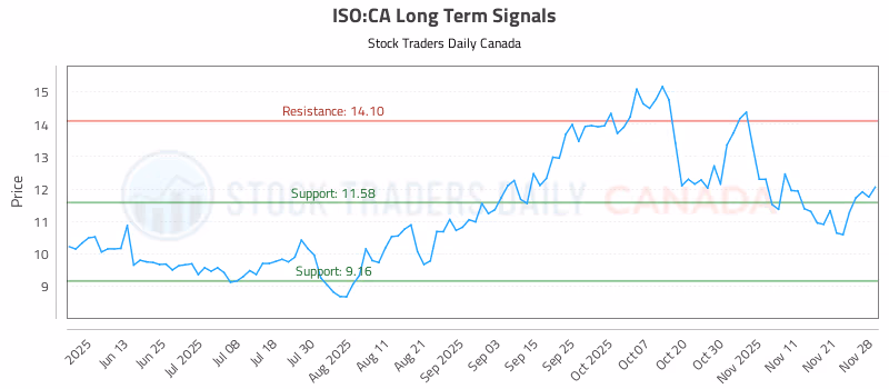 Stock Chart for ISO:CA