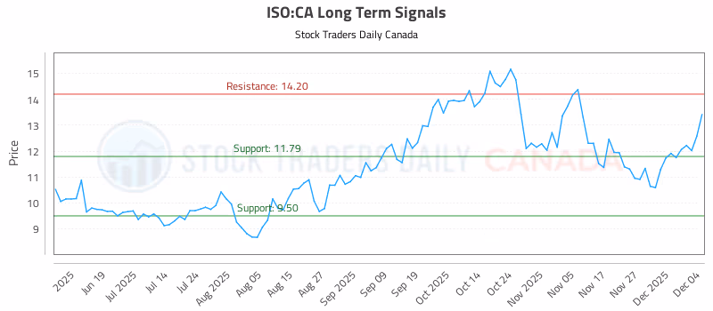 Stock Chart for ISO:CA