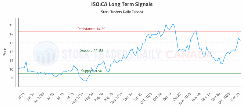 Stock Chart for ISO:CA
