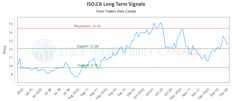 Stock Chart for ISO:CA