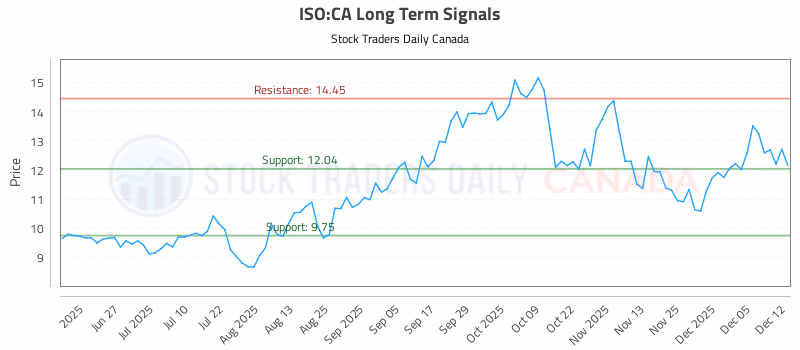 Stock Chart for ISO:CA