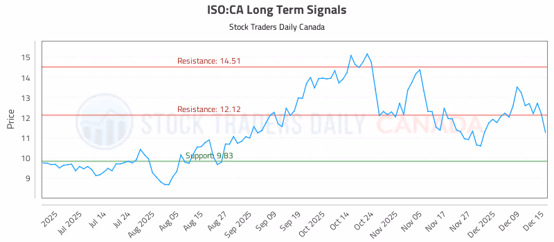 Stock Chart for ISO:CA