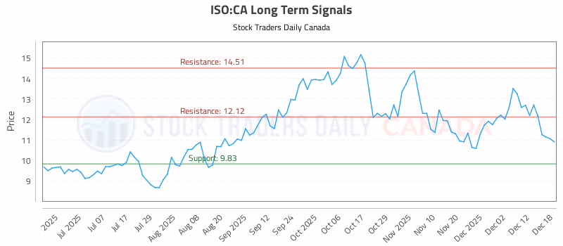 Stock Chart for ISO:CA