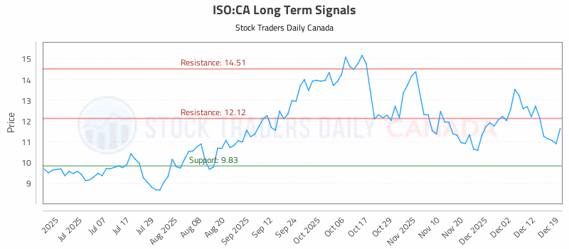 Stock Chart for ISO:CA