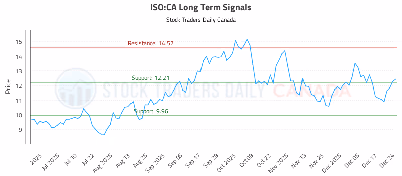 Stock Chart for ISO:CA