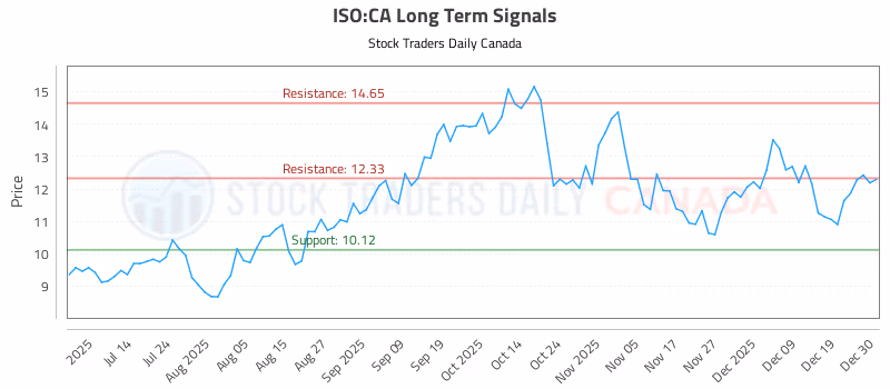 Stock Chart for ISO:CA