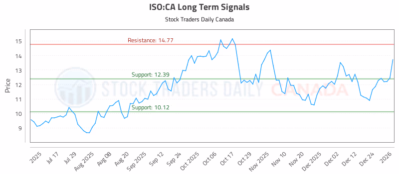 Stock Chart for ISO:CA