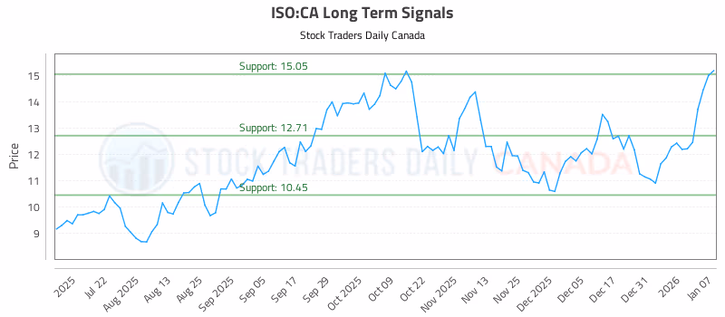 Stock Chart for ISO:CA