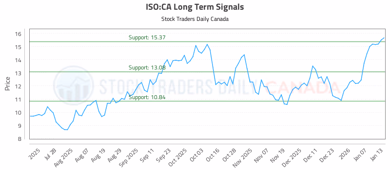 Stock Chart for ISO:CA