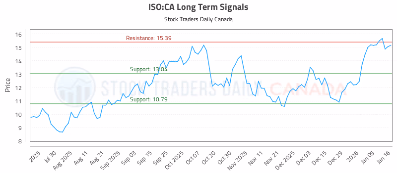 Stock Chart for ISO:CA