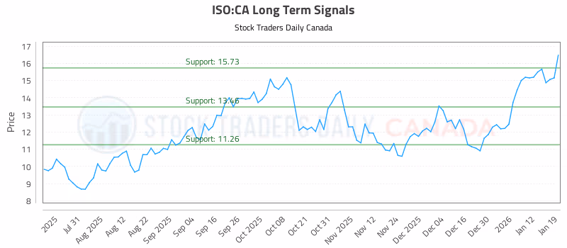 Stock Chart for ISO:CA