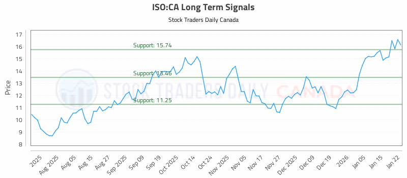 Stock Chart for ISO:CA