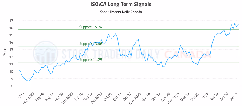 Stock Chart for ISO:CA