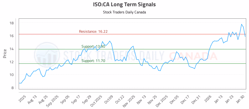 Stock Chart for ISO:CA