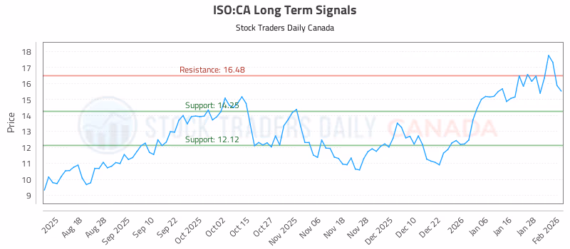 Stock Chart for ISO:CA
