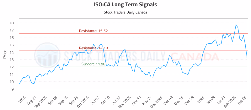 Stock Chart for ISO:CA