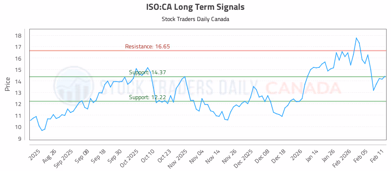 Stock Chart for ISO:CA