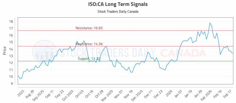 Stock Chart for ISO:CA